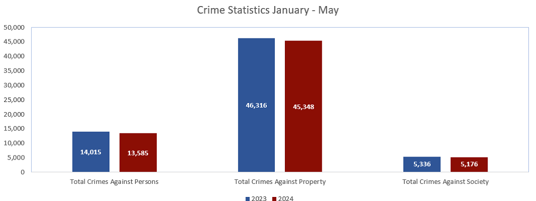 Bar graph of crime statistics from January through May 2024